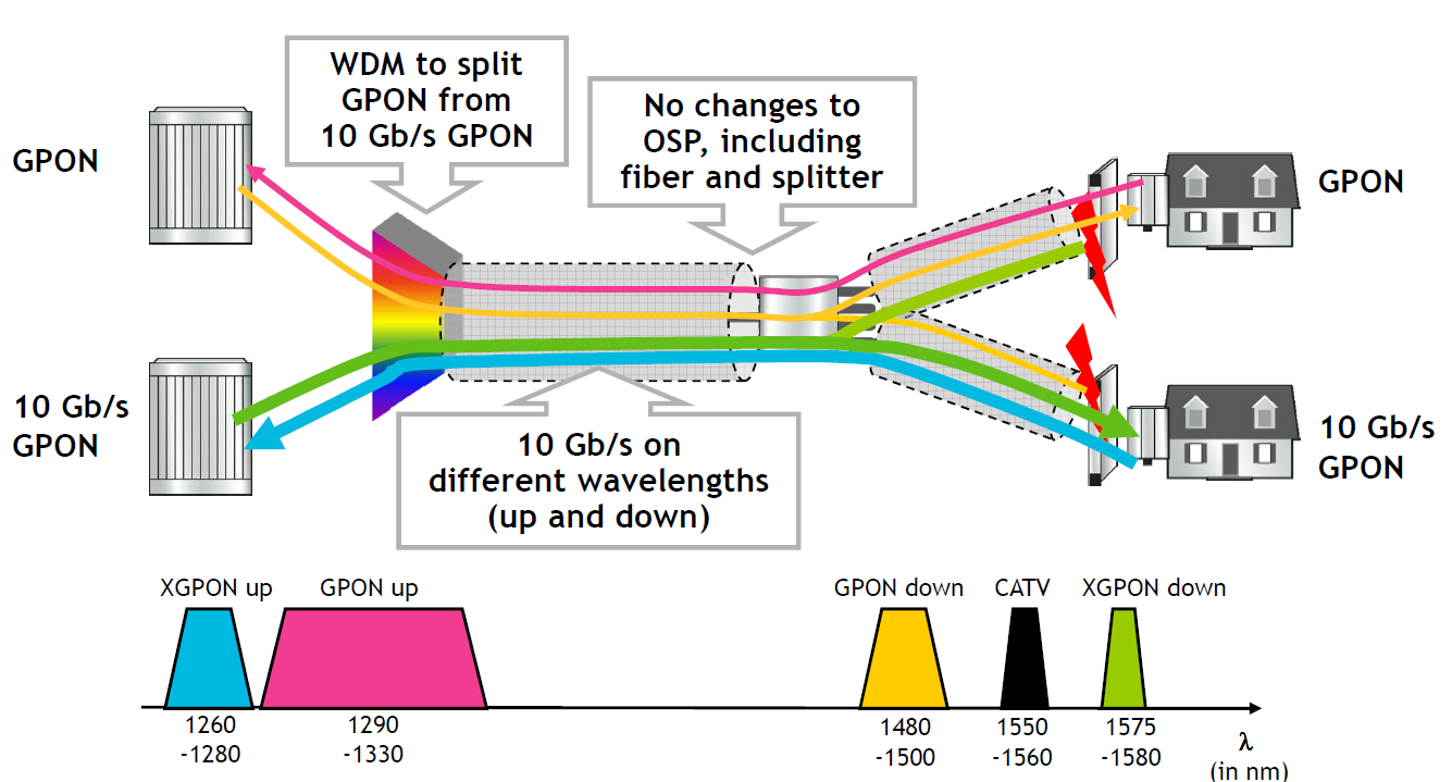 GPON длина волны. Сплиттер GPON схема. 10gpon длины волн. Сплиттер GPON 1 32.